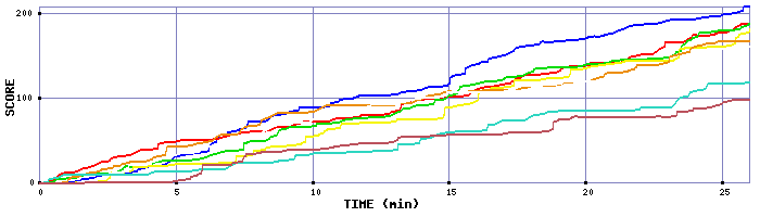 Score Graph