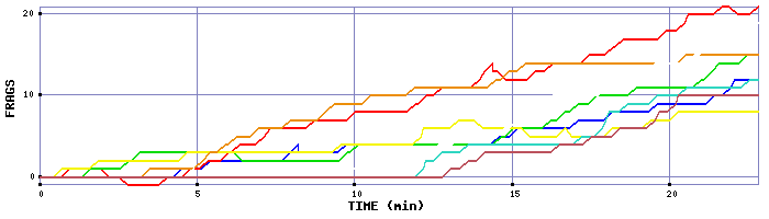 Frag Graph