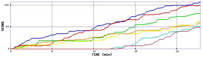 Score Graph