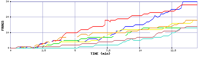 Frag Graph