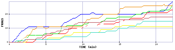 Frag Graph