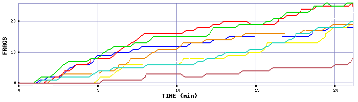 Frag Graph