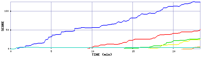 Score Graph