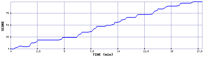 Score Graph