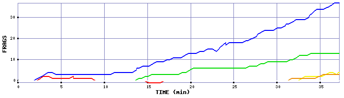 Frag Graph