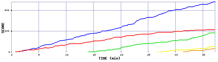 Score Graph