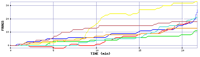 Frag Graph