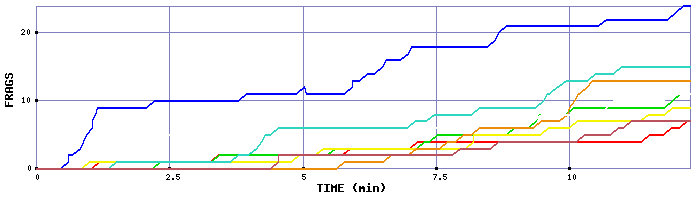 Frag Graph