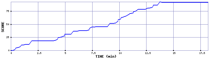 Score Graph