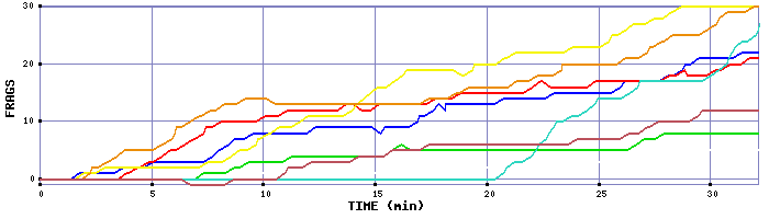 Frag Graph