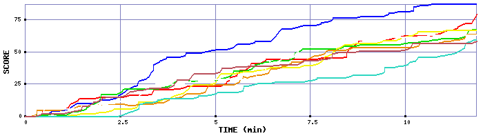 Score Graph