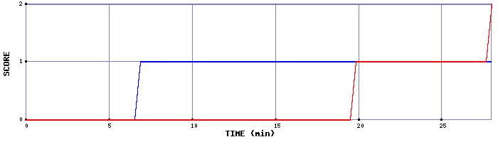 Team Scoring Graph