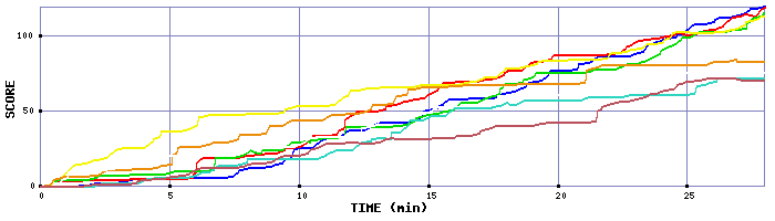 Score Graph