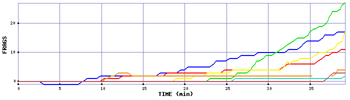 Frag Graph