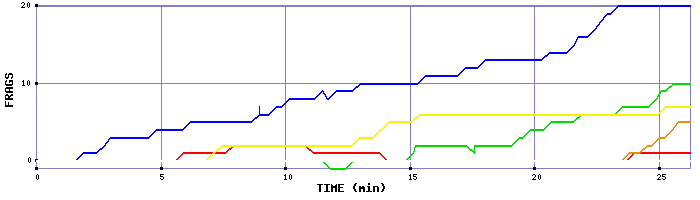 Frag Graph