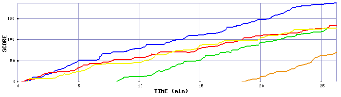 Score Graph