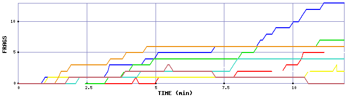 Frag Graph