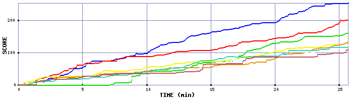 Score Graph