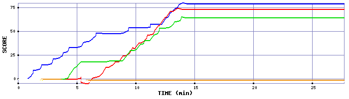 Score Graph