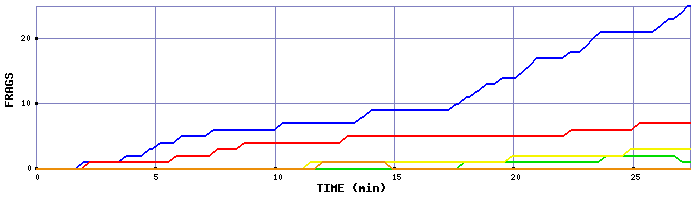 Frag Graph