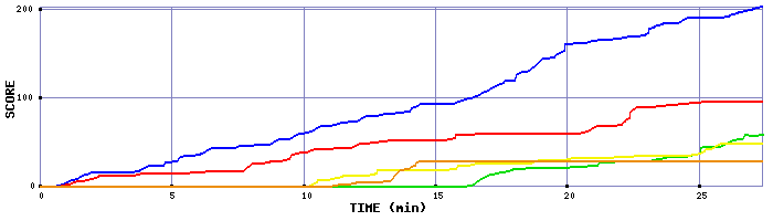 Score Graph