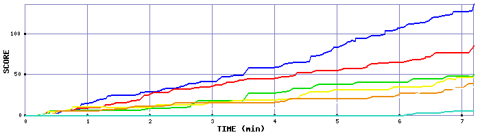 Score Graph