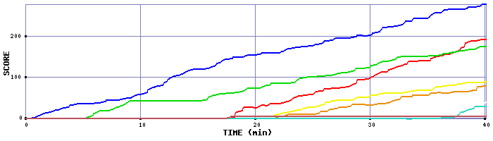 Score Graph