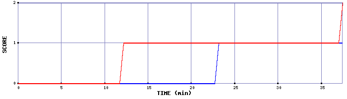 Team Scoring Graph