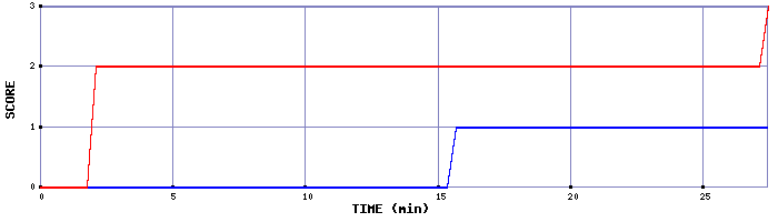 Team Scoring Graph