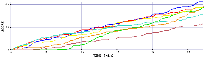 Score Graph