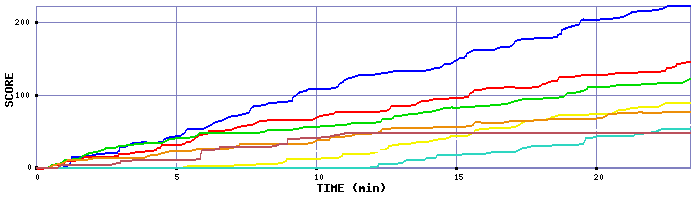 Score Graph