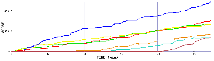 Score Graph