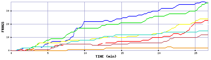 Frag Graph