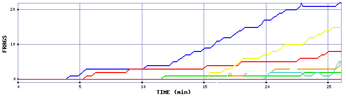 Frag Graph