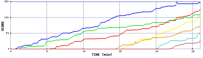 Score Graph