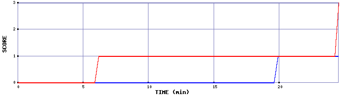 Team Scoring Graph