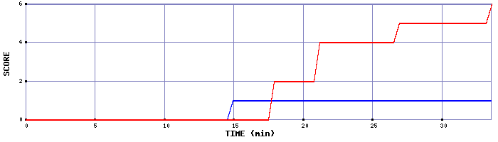 Team Scoring Graph