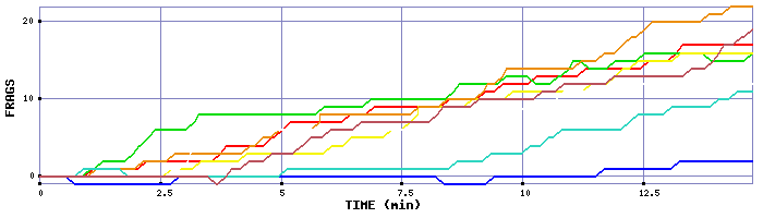 Frag Graph