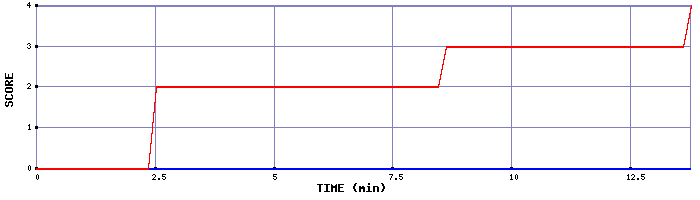 Team Scoring Graph