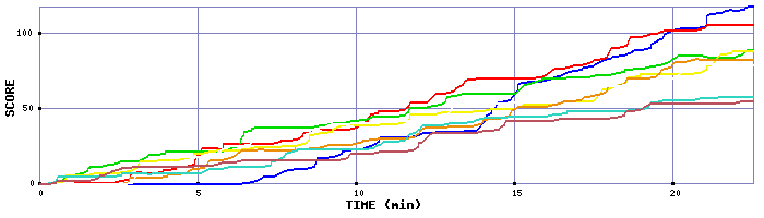 Score Graph