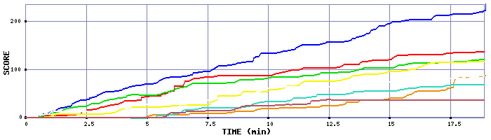 Score Graph