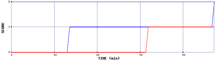 Team Scoring Graph