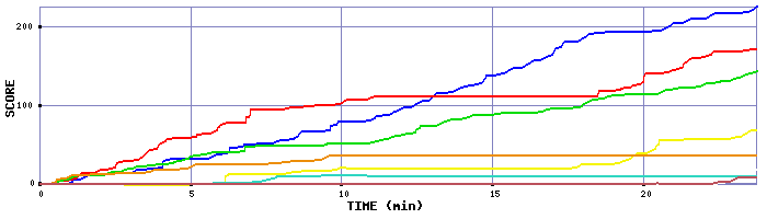 Score Graph