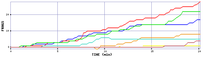 Frag Graph