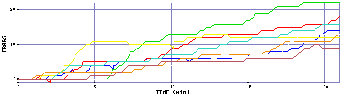 Frag Graph