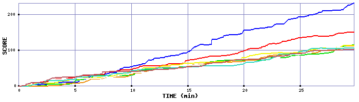 Score Graph