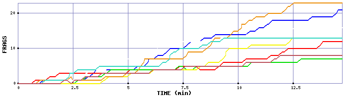 Frag Graph