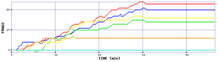 Frag Graph