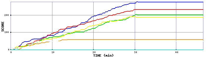 Score Graph