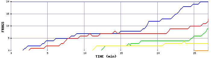 Frag Graph